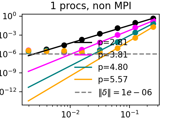 ../_images/compression_order_time_advection_d%3D1.00e-06_n%3D1_MPI%3DFalse.png