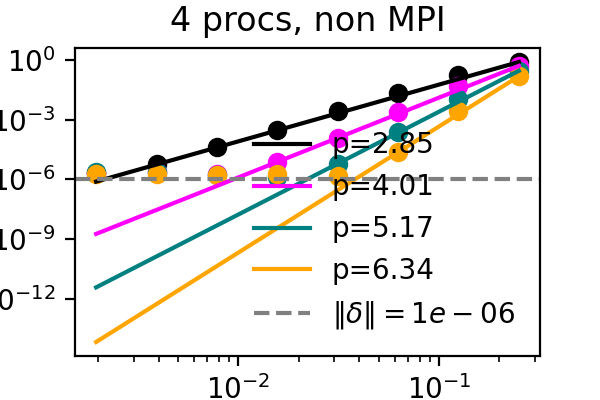 ../_images/compression_order_time_advection_d%3D1.00e-06_n%3D4_MPI%3DFalse.png