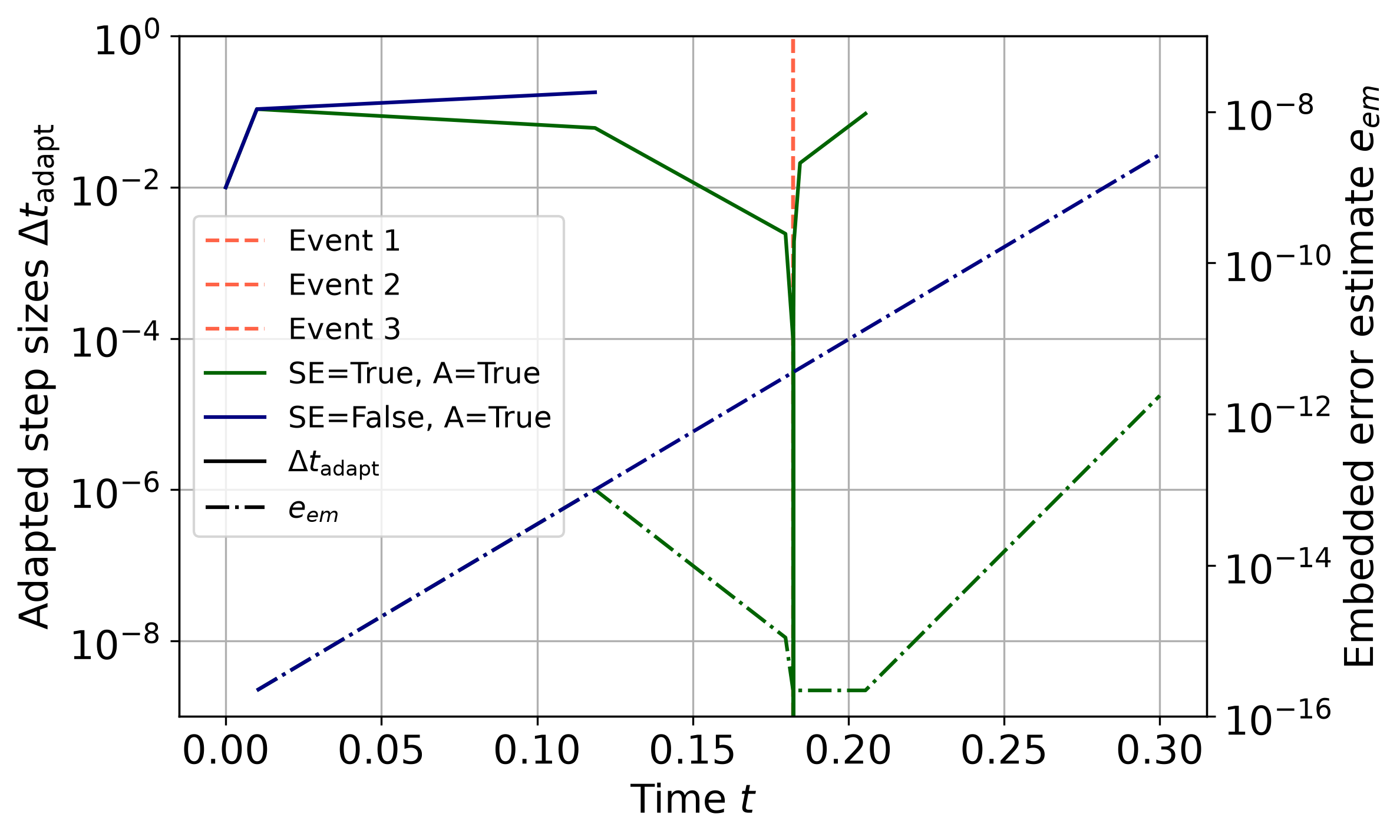 Energy systems with discrete events