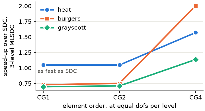 Finite elements, the mass-matrix route